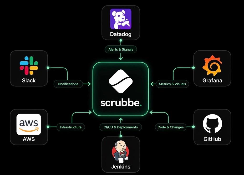Scrubbe integration diagram